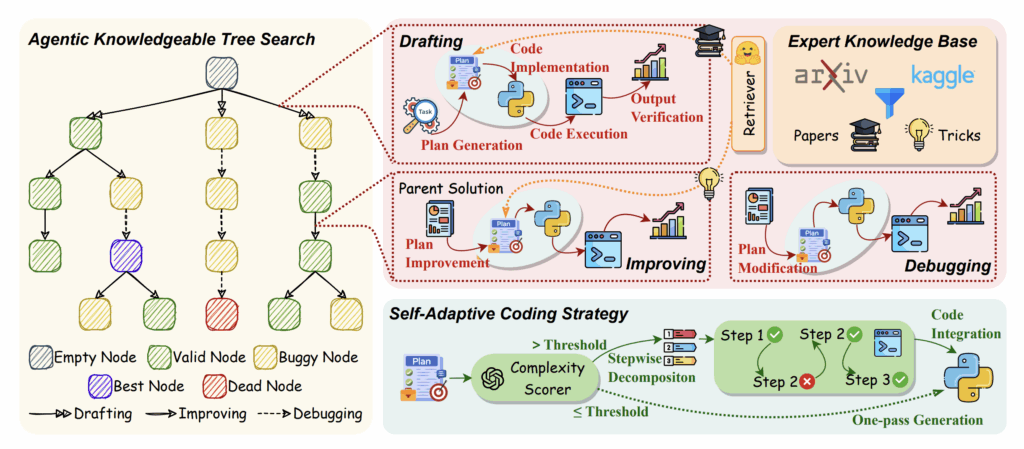 AUTOMIND: An Adaptive Knowledgeable Agent for Automated Data Science