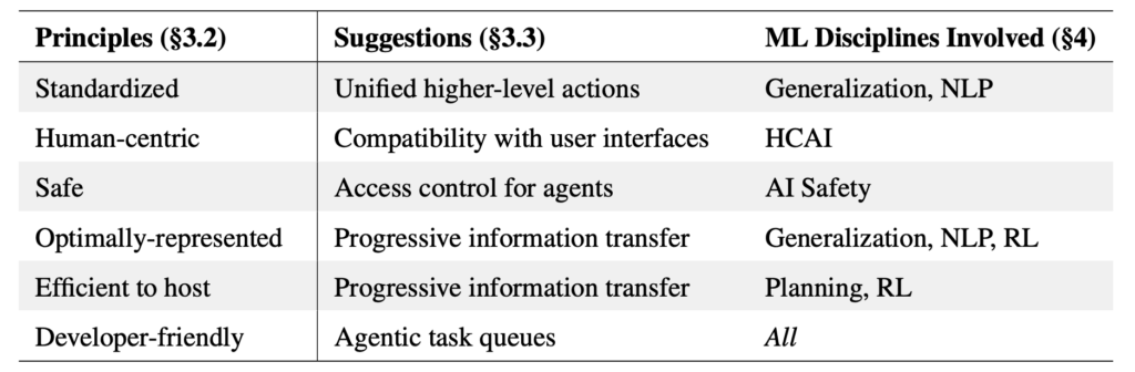 Build the web for agents, not agents for the web
