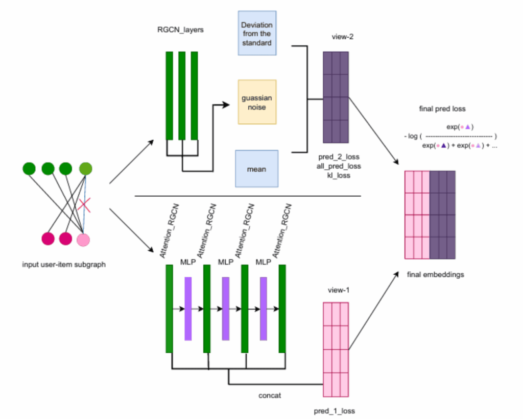 Contrastive Matrix Completion with Denoising and Augmented
Graph Views for Robust Recommendation