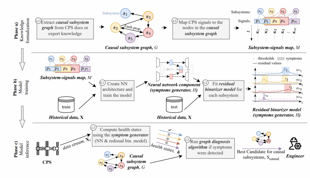Data-Driven Diagnosis for Large Cyber-Physical Systems with Minimal Prior Information