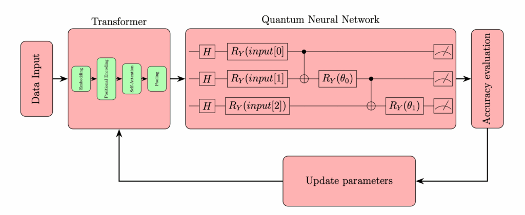 Genetic Transformer-Assisted Quantum Neural
Networks for Optimal Circuit Design