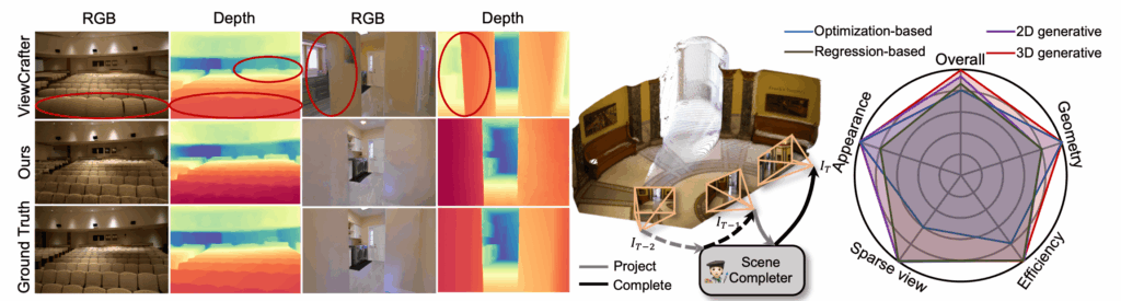 SceneCompleter: Dense 3D Scene Completion for Generative Novel View
Synthesis
