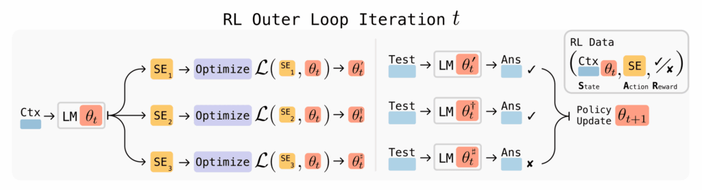 Self-Adapting Language Models Self-Adapting Language Models