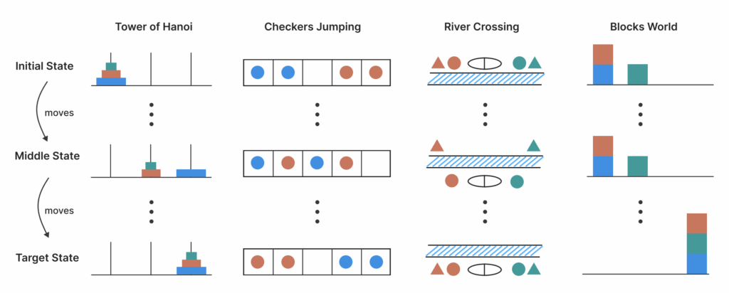 The Illusion of Thinking: Understanding the Strengths and Limitations of Large Reasoning Models