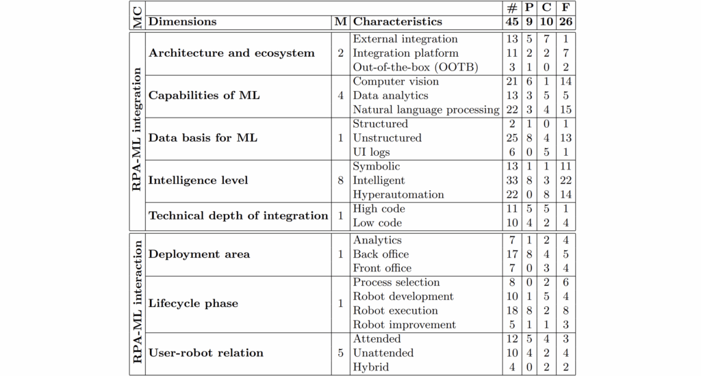 Taxonomy of machine learning in intelligent robotic process automation.
Legend: MC meta-characteristics, M mentions, # total, P practitioner reports, C conceptions, F frameworks