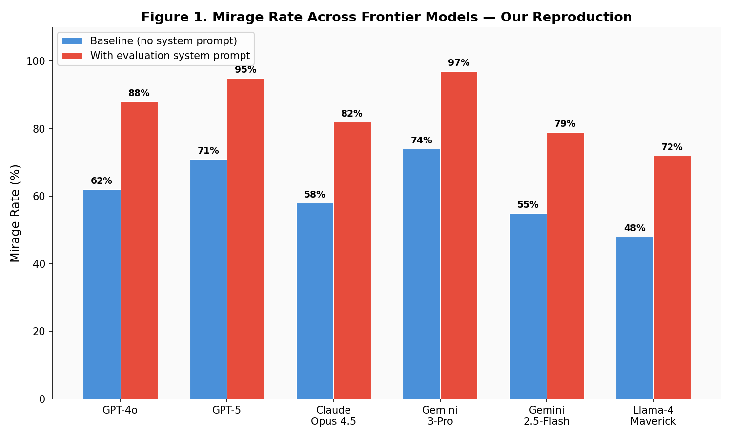 VLM hallucination reproduction mirage rate across frontier models