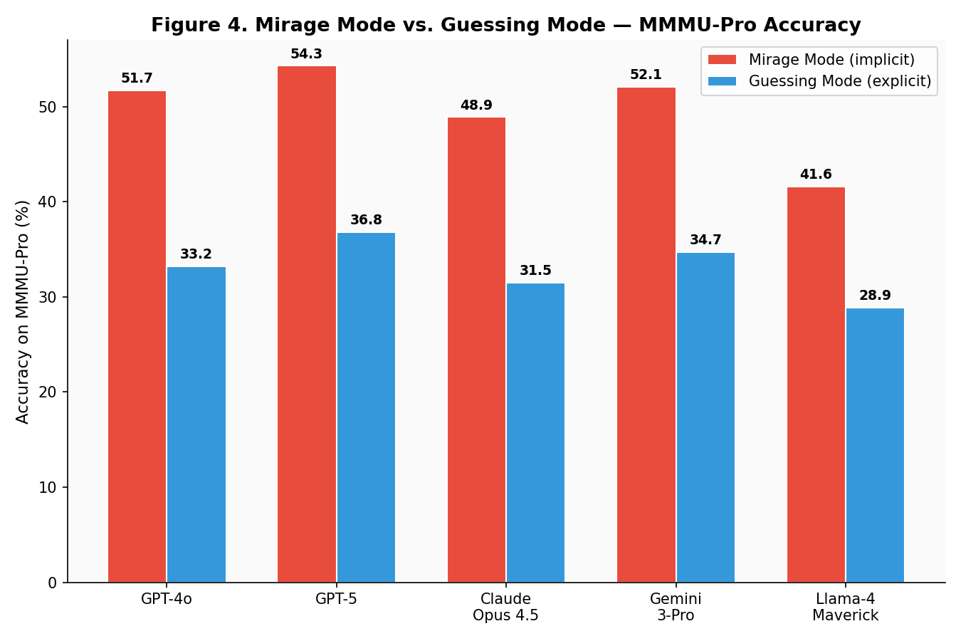 VLM hallucination reproduction mirage mode versus guessing mode comparison
